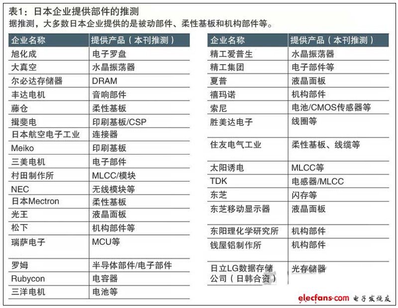 电子元器件供应